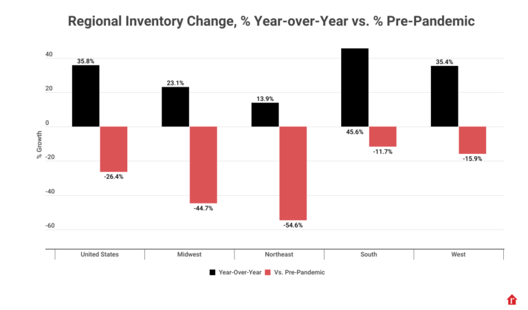 regional listing change yoy vs pre pandemic 768x451 1