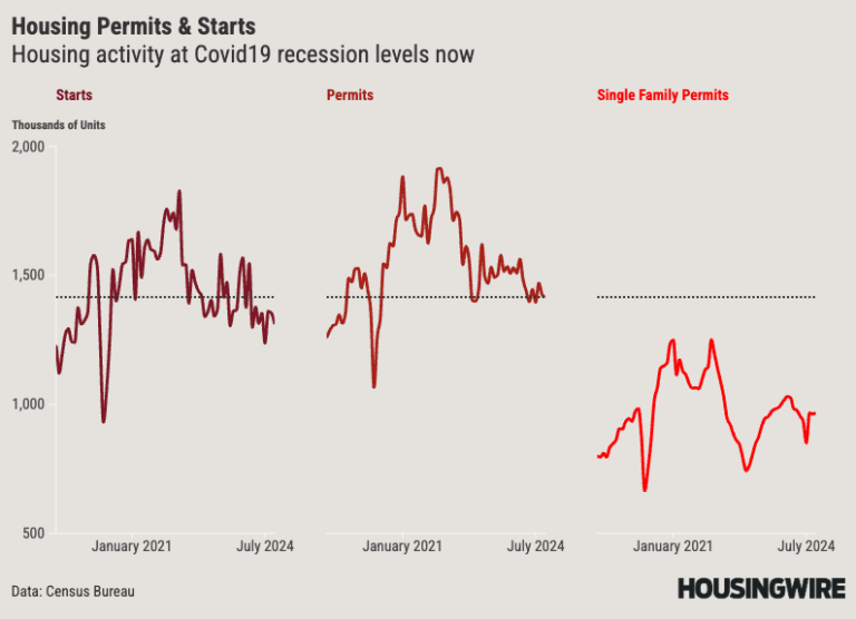 Housing Starts and Permits OCT 2024 1