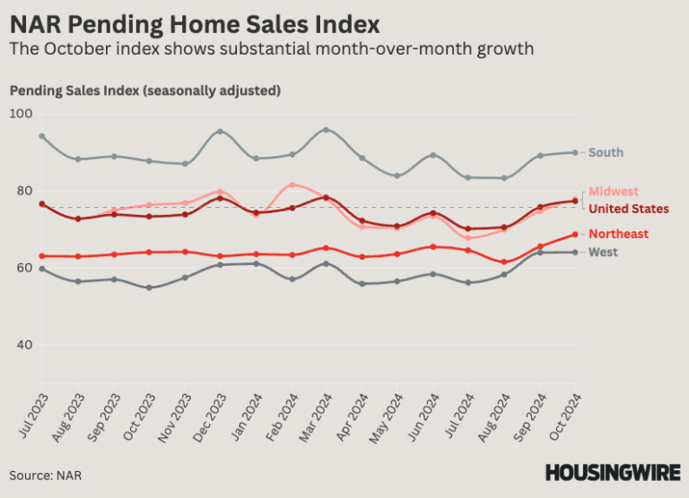 NAR Pending Home Sales Oct 2024